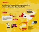 DHL Express launches direct Shanghai-Bangkok flight to support growing trade flows across China and Indochina