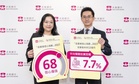 Dah Sing Bank Releases the 2027 Investor Confidence Index