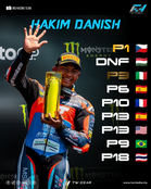 Apa Yang Data Tidak Tipu: Hakim Danish Kini Pelumba Terpantas AEON Credit-MT Helmets-MSi