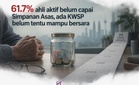 61.7% ahli aktif belum capai Simpanan Asas, ada KWSP belum tentu mampu bersara