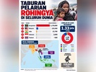 1.33 juta rakyat Rohingya bertaburan di Asia