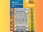 Zambry: Malaysia emerging as global education hub after strong Asia rankings showing