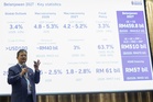 Malaysia targets 3.3pc fiscal deficit in 2027, 3pc by 2028, says Treasury sec-gen