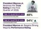 Marcos up in trust, performance ratings as Duterte's approval declines in Q1 2026 — Octa