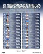 Tulfo, Poe lead Tangere April 2026 senatorial survey as race for ‘Magic 12’ tightens