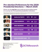 VP Duterte poll lead slips, Robredo gains