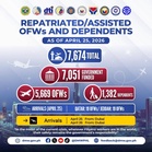 DMW: 36 OFWs return home from Middle East, over 5K since March
