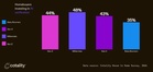 75% of homeowners still value 'the human element'