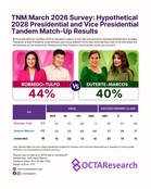 Robredo-Tulfo tandem beats Duterte-Marcos in OCTA survey