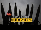 全球1.2萬核彈頭 俄美共占86%