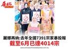 麗娜再納:去年全國7391宗家暴投報截至6月已達4014宗