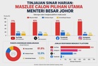 Calon MB Johor wakili PH: Maszlee pilihan utama pembaca Sinar Harian