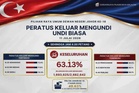 PRN Johor: 63.13 peratus keluar mengundi setakat jam 4 petang