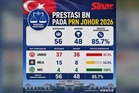 UMNO penyumbang terbesar kemenangan BN di Johor