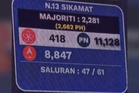 [KIRAAN SEMASA] PRN Negeri Sembilan: PN dahului Sikamat