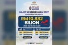 Belanjawan 2027 perkukuh infrastruktur, pacu kesejahteraan rakyat