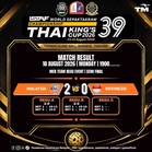 Malaysia mara ke final Piala Raja Thai