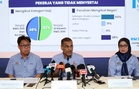 12.4 peratus pekerja pilih tidak carum Lindung 24 Jam