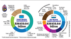 Kerajaan peruntuk RM459.8 bilion dalam Belanjawan 2027