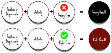 The Right Action at the Right Time: Why Timing Determines Success