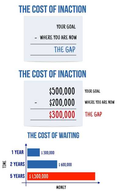 The Cost of Inaction: Why Waiting Can Be More Expensive Than Taking Action