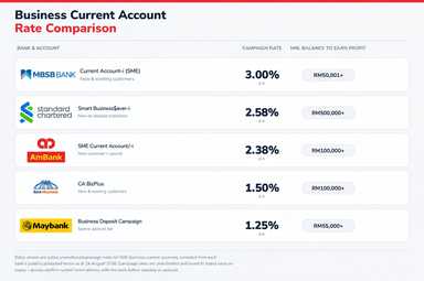 Business Current Account Rate Comparison: Where Should Your Business Park Its Cash?