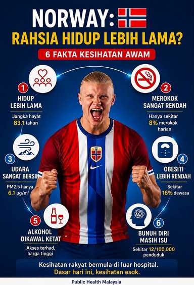 Norway: Rahsia hidup lebih lama