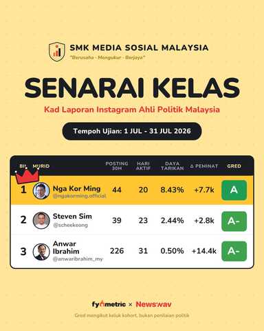 The IG Report Cards of Malaysian Politicians 📝 | July Edition
