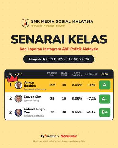The IG Report Cards of Malaysian Politicians 📝| August Edition