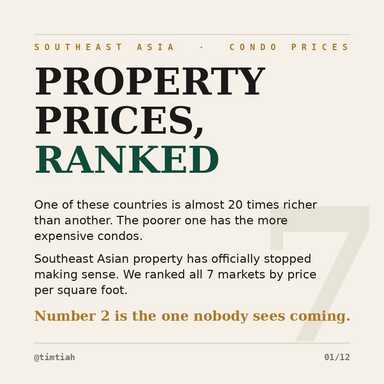 Southeast Asia Property Prices Ranked