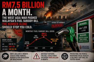 The West Asia War Pushed Malaysia's Monthly Fuel Subsidy Bill to RM7.5 Billion. The Number Alone Should Stop You Cold.