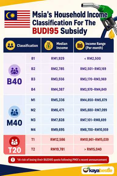 #EiTahuTak | Why Even M40 & T20 Malaysians No Longer Feel Financially Comfortable