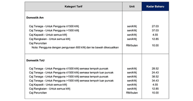 Bil TNB Naik Mendadak? Ini Penjelasan Rasmi Mengenai Perubahan Tarif Elektrik