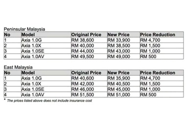 Ini Harga Terbaru Axia 2026 – Diskaun Sehingga RM4700 Mulai 3 Ogos!