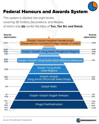 How Many Tun and Tan Sri in Malaysia?
