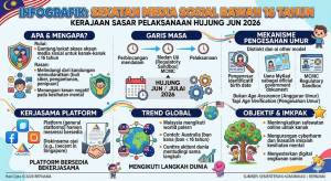 Sekatan Media Sosial Bawah 16 Tahun: Kerajaan Sasar Pelaksanaan Hujung Jun Ini