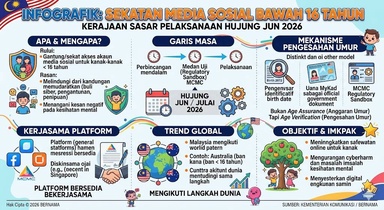 Sekatan Media Sosial Bawah 16 Tahun: Kerajaan Sasar Pelaksanaan Hujung Jun Ini
