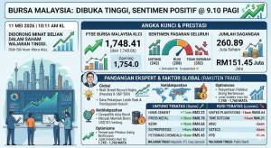 Bursa Malaysia Dibuka Tinggi Didorong Minat Belian Saham Wajaran Tinggi