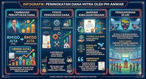 PM Anwar Umum Peningkatan Dana MITRA Kepada RM150 Juta