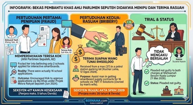 Bekas Pembantu Khas Didakwa Tipu Teresa Kok, Terima Rasuah RM500,000 Berhubung Pembekalan Papan Pintar