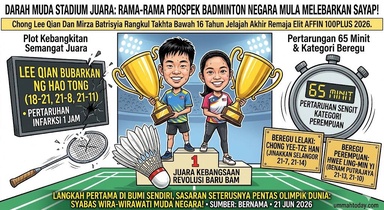 Lee Qian, Mirza Batrisyia Juara Jelajah Akhir Remaja Elit 2026