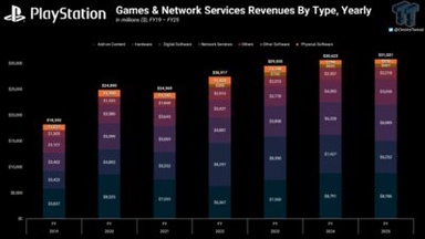 Data FY2025 Tunjuk Jualan Digital Game Sony Lebih Menguntungkan