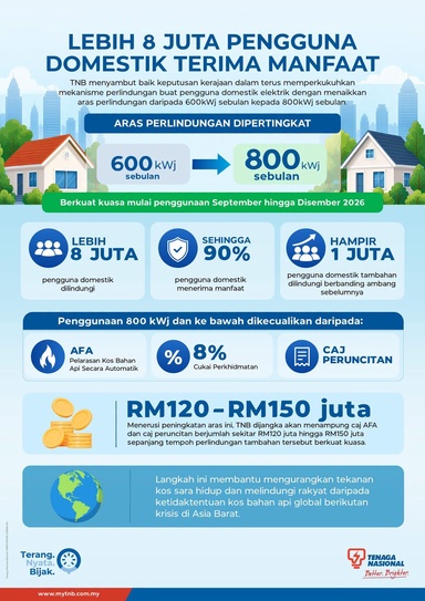 Had Pengecualian AFA Dalam Bil Elektrik Dinaikkan Kepada 800 kWj Hingga Akhir Tahun – PM Anwar