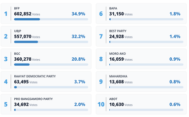 BFP, UBJP get more than 500,000 votes each in latest PPCRV count