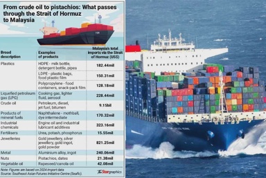Sejauh mana import Malaysia melalui Hormuz terdedah kepada risiko?