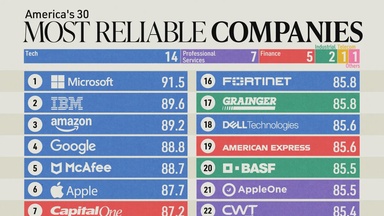 Ranked: America’s Most Reliable Companies