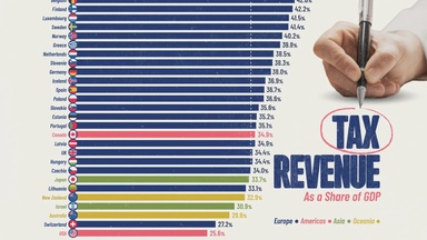 Ranked: Tax Revenue as a Share of GDP by Country