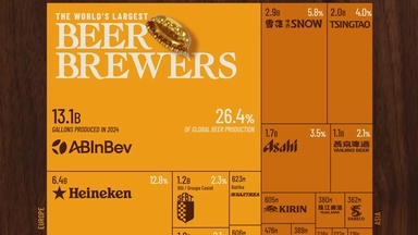 Ranked: The World’s Largest Beer Brewers
