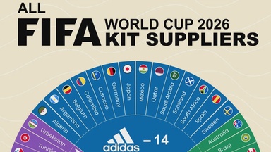 Who Supplies Every FIFA World Cup 2026 Kit?