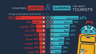 Ranked: The Countries Gaining and Losing the Most Tourists